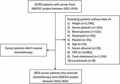 The prognostic effect of sixteen malnutrition/inflammation-based indicators on the overall survival of chemotherapy patients